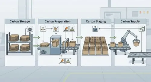 Carton storage and supply schematic for carton preparation staging and continuous carton feed