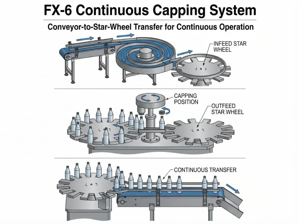 Conveyor spiral conveyor and star wheel transfer path on FX-6 plastic cap sealing machine