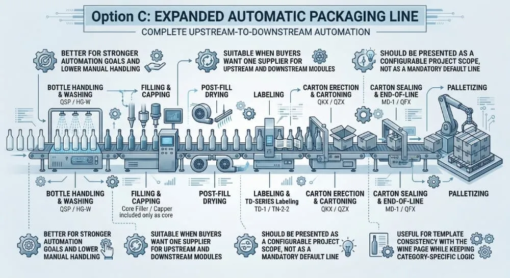 Liquid fertilizer filling line schematic with metering pump filling capping labeling and optional carton packing