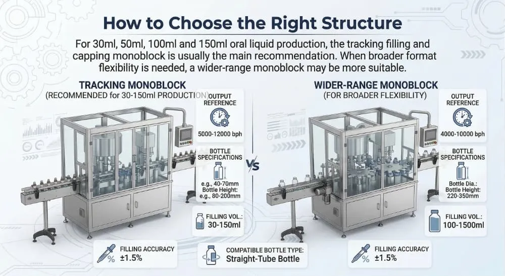 Oral liquid bottling line selection schematic for bottle volume and configuration matching