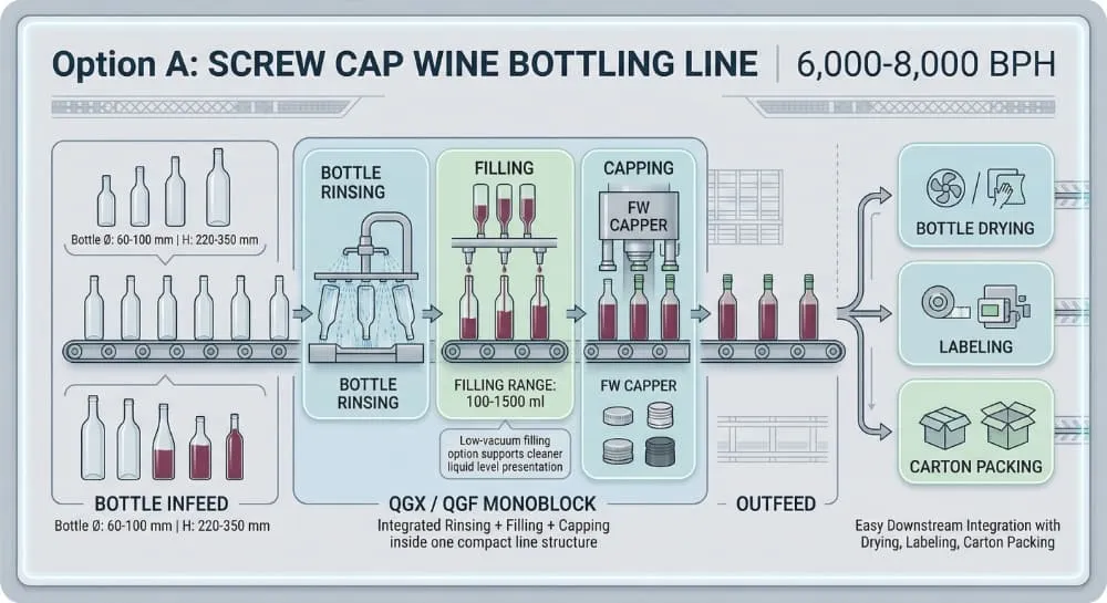 Screw cap wine bottling line schematic for glass bottle filling capping labeling and packing
