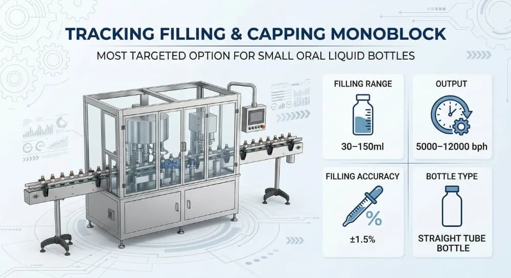 Tracking filling and capping monoblock schematic for 30-150ml oral liquid bottles