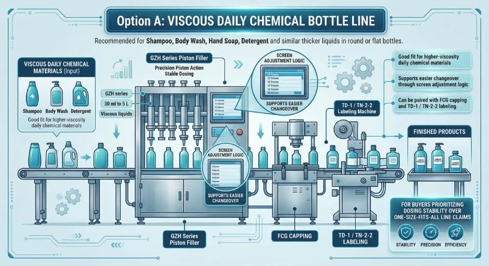 Viscous daily chemical bottle line schematic with piston filling capping and round bottle labeling
